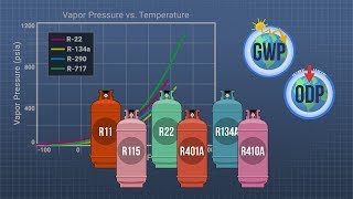 Refrigeration  Refrigerant Selection [upl. by Maurilia]