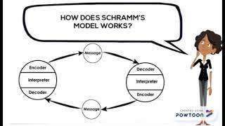 Osgood and Schramm model of communication [upl. by Nayar]