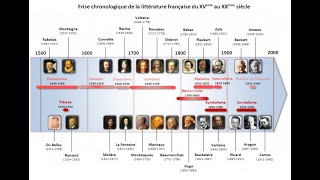 Mouvements littéraires et grands auteurs du XVIème au XXème siècle [upl. by Soluk49]