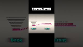 Gear ratio guide for beginners [upl. by Oiraved620]