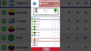 Eliminatorias Sudamericanas al Mundial Jornada 8 Tabla de Clasificación antes de los partidos [upl. by Ahsenet399]