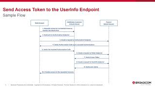 Send an Access Token to the UserInfo Endpoint when SiteMinder Acts as an OAuth Resource Provider [upl. by Xino917]