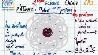 latome structure de la matière lélément chimique 1ere année et 2ieme anée Sciences et info [upl. by Vivica]