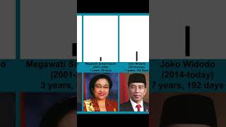 Ruling duration of the presidents of Indonesia  Comparison [upl. by Goodson]