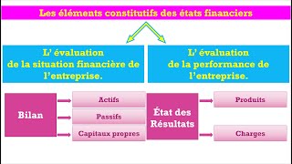 Les états financiers Le bilan comptable Létat des résultats Létat des flux de trésorerie [upl. by Esylla]