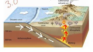 Three types of convergent plate boundaries [upl. by Yniar275]