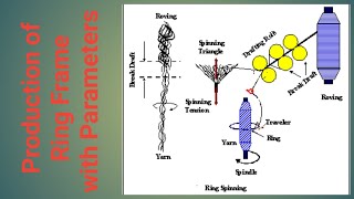 Ring Frame Production with parameter [upl. by Adali]