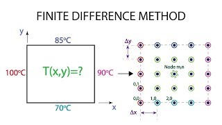 Heat Transfer L11 p3  Finite Difference Method [upl. by Gaither]