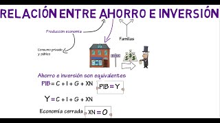 Relación ahorro e inversión  Cap 4  Macroeconomía [upl. by Leamiba412]