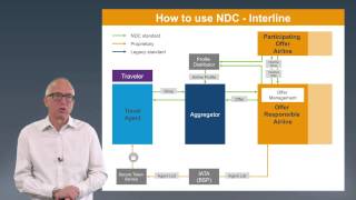 Understanding NDC  Interline [upl. by Sapphira]