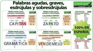 Palabras agudas graves esdrújulas y sobresdrújulas en español [upl. by Soracco]