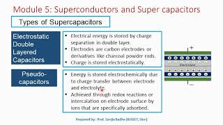 Types of Supercapacitors  EDLC Pseudocapacitor hybrid supercapacitor [upl. by Yoral]