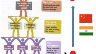 SY4 World Systems Theory [upl. by Mayda753]