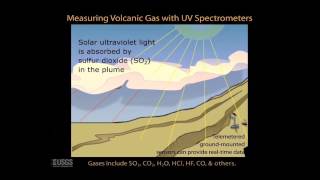 Volcano Monitoring Animation 2 Gas Monitoring [upl. by Nawram]