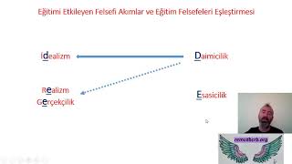 PG011  Eğitimi Etkileyen Felsefi Akımlar Ve Eğitim Felsefeleri [upl. by Essilrahc]