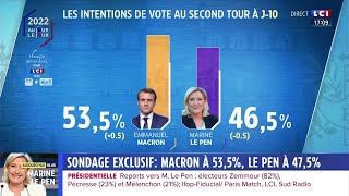 Sondage  Macron à 535 Le Pen à 475 [upl. by Naujed]