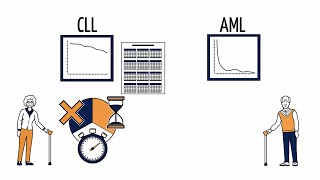 AbbVie erklärt die chronische lymphatische Leukämie CLL und die akute myeloische Leukämie AML [upl. by Pincince548]