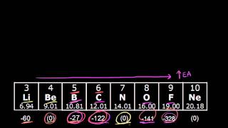 Electronegativity and bonding  Periodic table  Chemistry  Khan Academy [upl. by Laiceps]