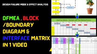 AIAG VDA DFMEA  DFMEA with Block Diagram amp Interface Matrix [upl. by Antonella31]