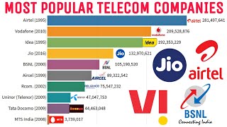 Most Popular Telecom Companies in India 20092020 [upl. by Niltyak]