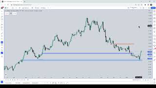 DXY analysis Risk on off [upl. by Daitzman]