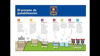 Etapas del Proceso de Potabilización del Agua [upl. by Moule]