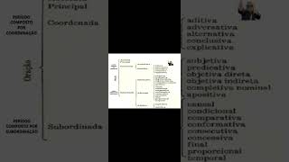 Período e Oração absoluta principal coordenada subordinada [upl. by Link]