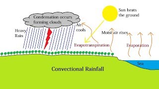 Convectional Rainfall and the Intertropical Convergence Zone [upl. by Adlesirc521]