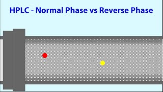 HPLC  Normal Phase vs Reverse Phase HPLC  Animated [upl. by Aryk]