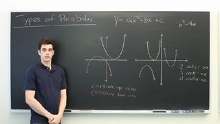 Types of Parabolas  All About Parabolas [upl. by Volpe]