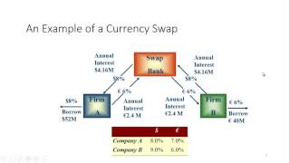 Currency Swaps [upl. by Mamoun877]