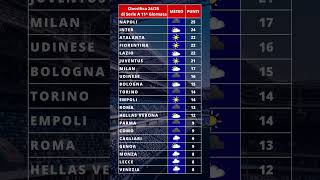 Classifica meteo 11 giornata di seriea 20242025 [upl. by Plunkett]