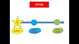 Le futur simple et le futur proche [upl. by Binnings]