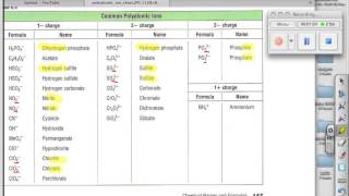 How to memorize the polyatomic ions [upl. by Perry]