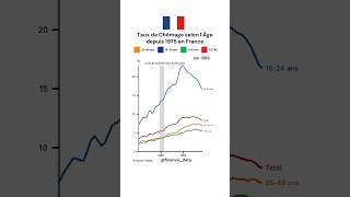 Taux de chômage en France depuis 1975 📈 chômage économie data [upl. by Blisse]