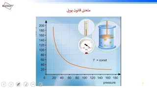 11 Boyles law of atmospheric pressure part 02 قانون بويل [upl. by Brecher200]