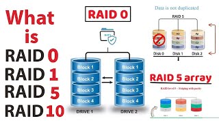 What is a RAID Array RAID 0 1 5 10 Advantages and Disadvantages of RAID 0 1 5 10 [upl. by Taffy838]