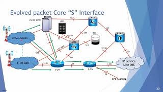 EPC Interfaces And Protocols  Evolved packet Core 4G EPC Network interfaces [upl. by Lieberman]