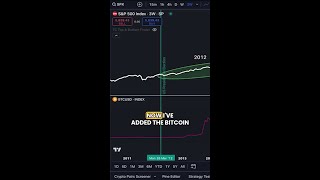 Election Impact Bitcoin vs SP 500 shorts [upl. by Eeb456]