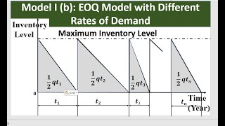 9 Model I b EOQ Model with Different Rates of Demand [upl. by Rape]