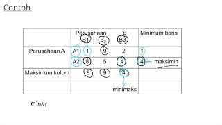 Teori Permainan  Two Person ZeroSum Games [upl. by Abbi]