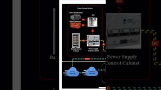 Power System Telco viralshort telecom [upl. by Season]