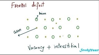 Crystal Defects  Point Defects Vacancy Interstitial Substitutional Schottky amp Frenkel Defect [upl. by Kerianne]