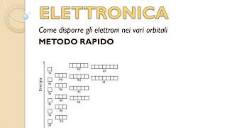 CONFIGURAZIONE ELETTRONICA Metodo rapido [upl. by Ydarg]