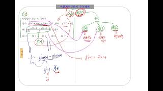 수능대비미분계수구하기 고난도 2번 문제 해설강의 [upl. by Nanreik467]