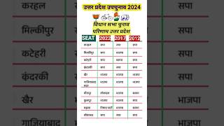 विधानसभा चुनाव परिणाम 2022 [upl. by Salli]