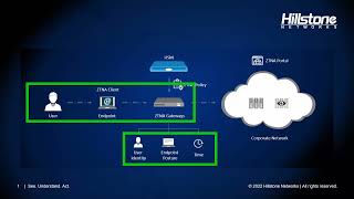 ZTNA Demo Centralized Management with HSM [upl. by Nairrod]