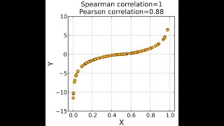 Spearmans Rank Correlation [upl. by Una]