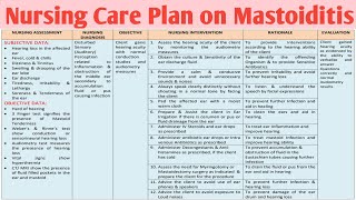 NCP  75 Nursing Care Plan on MastoiditisENT Disorders [upl. by Reidid]