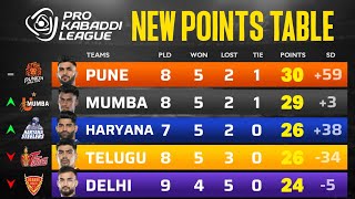 PKL Points Table 2024 After GG vs HS  Pro Kabaddi Season 11 Points Table [upl. by Seuqram]